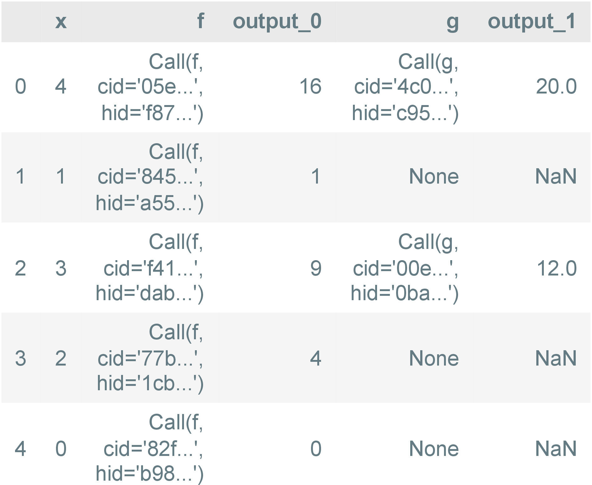 The output of the call to .eval() from the left subfigure used to turn the computaiton frame into a dataframe. The resulting table has columns for all variables and functions appearing in the captured computation graph, and each row correspond to a partial computation following this graph. The variable columns contain values these variables take, whereas function columns contain call objects representing the memoized calls to the respective functions. We see that, because we call g conditional on the output of f, some rows have nulls in the g column.