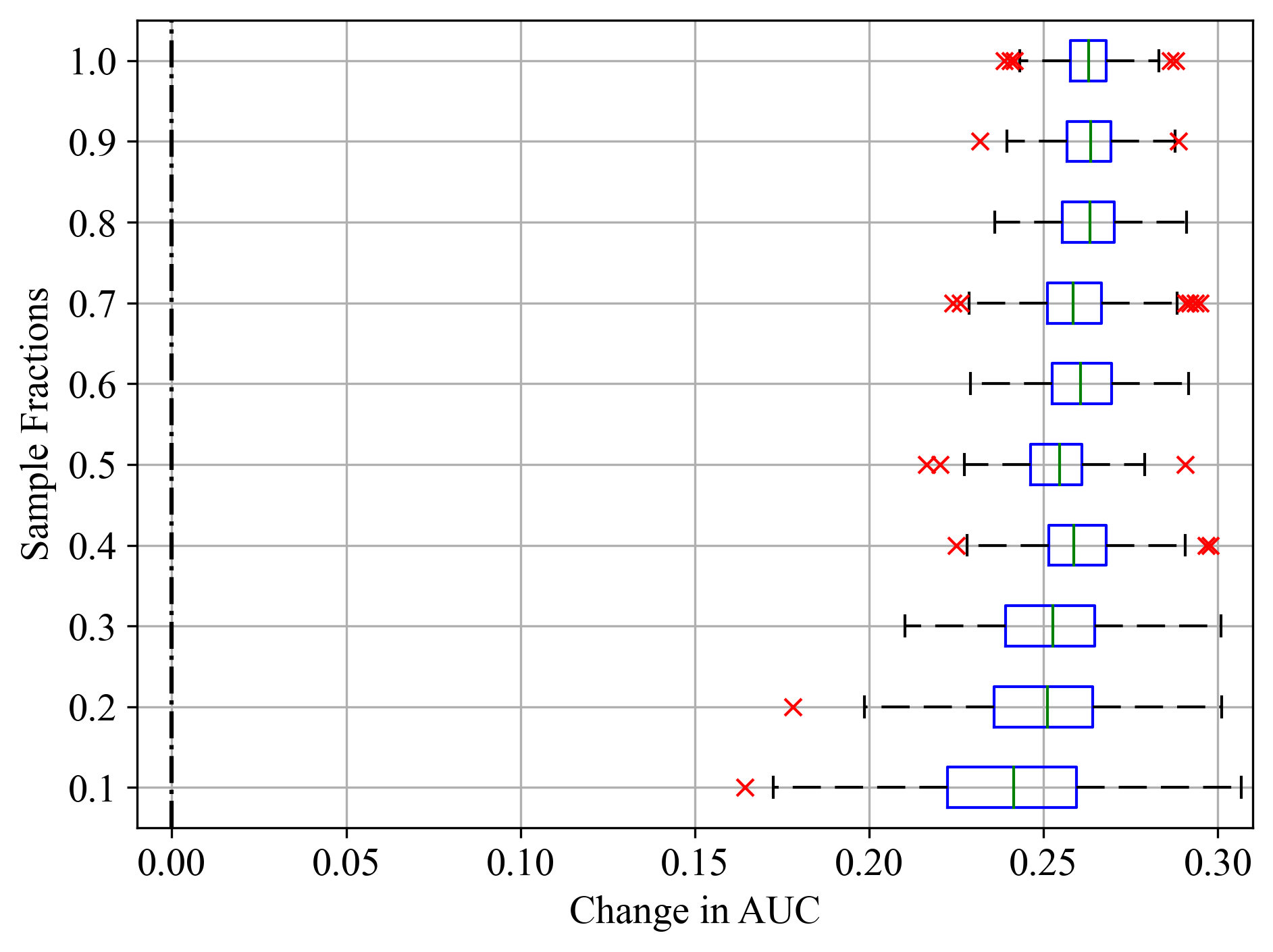 Sample fractions and corresponding change in AUC for Duration feature of Bank Marketing dataset; (a) LightGBM, (b) RF, and (c) SVM.