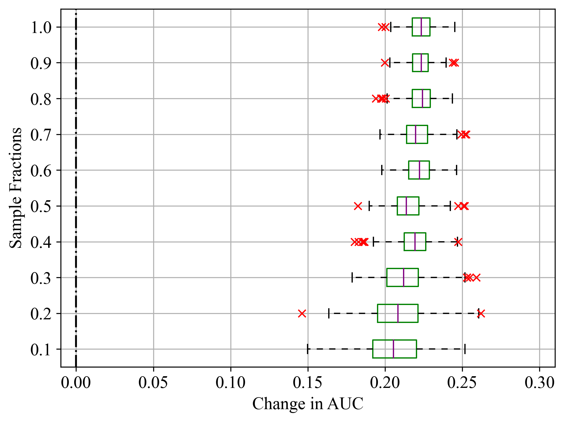 Sample fractions and corresponding change in AUC for Duration feature of Bank Marketing dataset; (a) LightGBM, (b) RF, and (c) SVM.