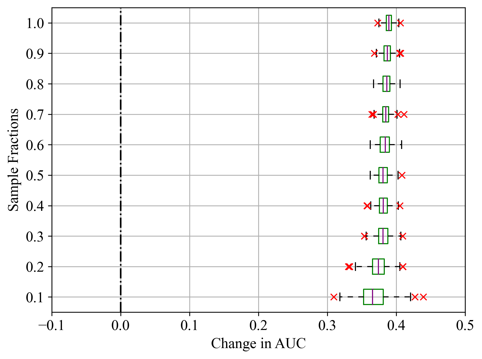 Sample fractions and corresponding change in AUC for Rad Flow feature of Statlog (Shuttle) dataset; (a) LightGBM, (b) RF, and (c) SVM.