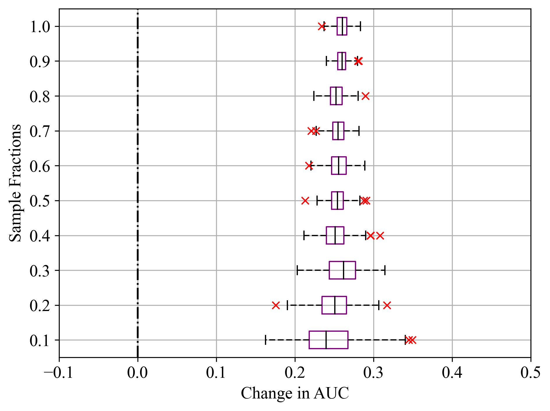 Sample fractions and corresponding change in AUC for Rad Flow feature of Statlog (Shuttle) dataset; (a) LightGBM, (b) RF, and (c) SVM.