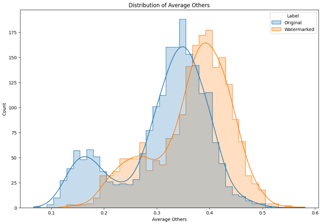 Distribution of average others