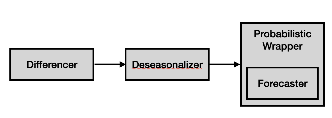 The forecasting pipeline used for all the forecasters