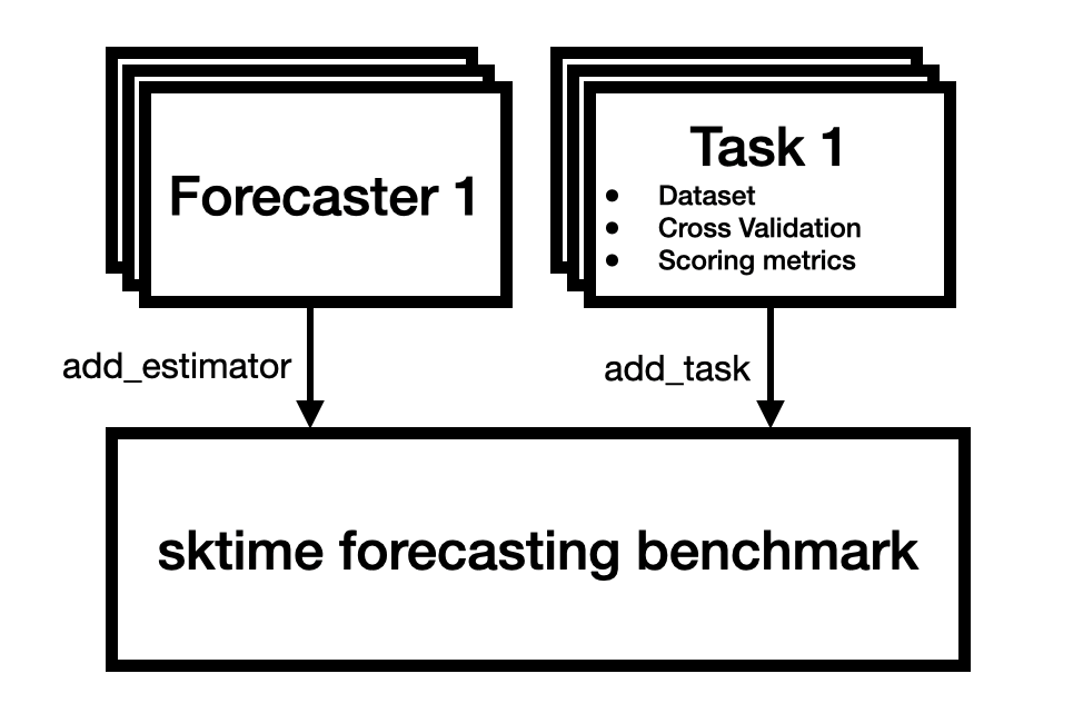 Benchmarking and evaluation framework