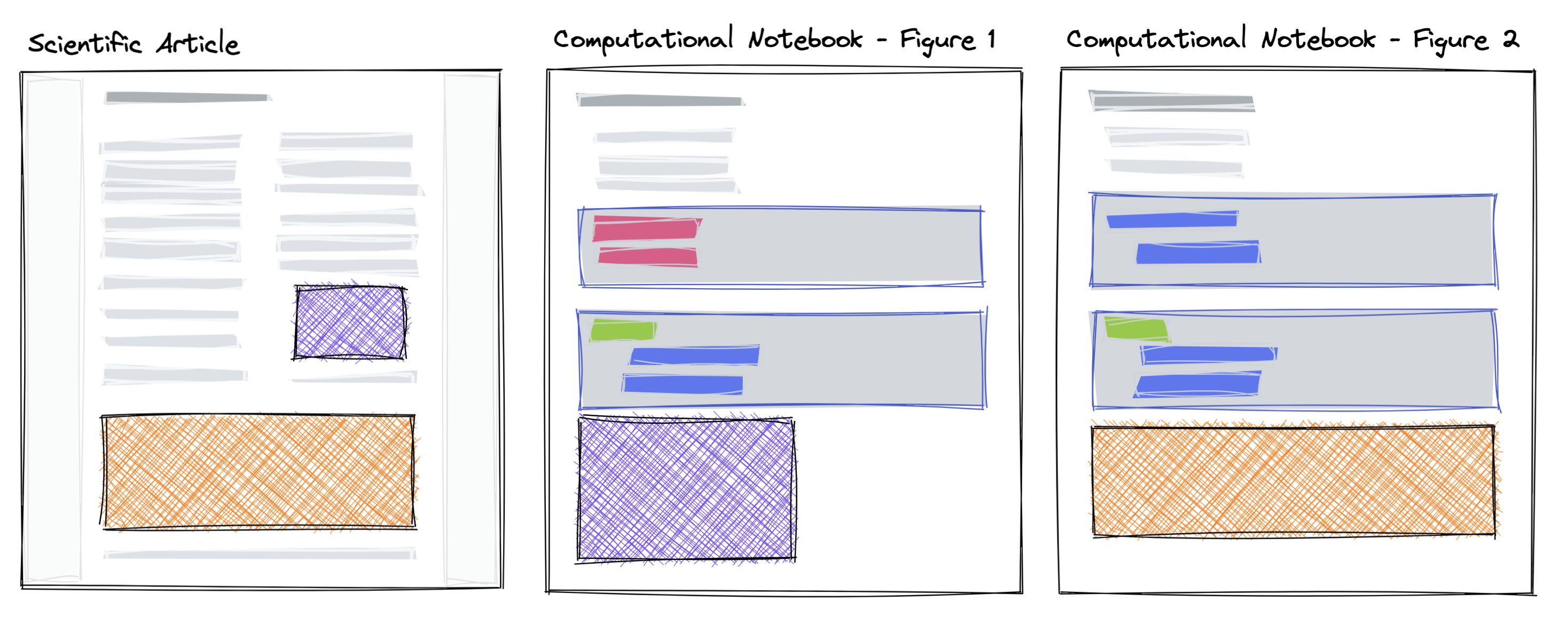 A schematic of embedding content from Jupyter Notebooks into an article.
The purple and orange components, interactive figure or other computational outputs, are created in a computational notebook and subsequently used in other narrative or presentation-focused scientific article.