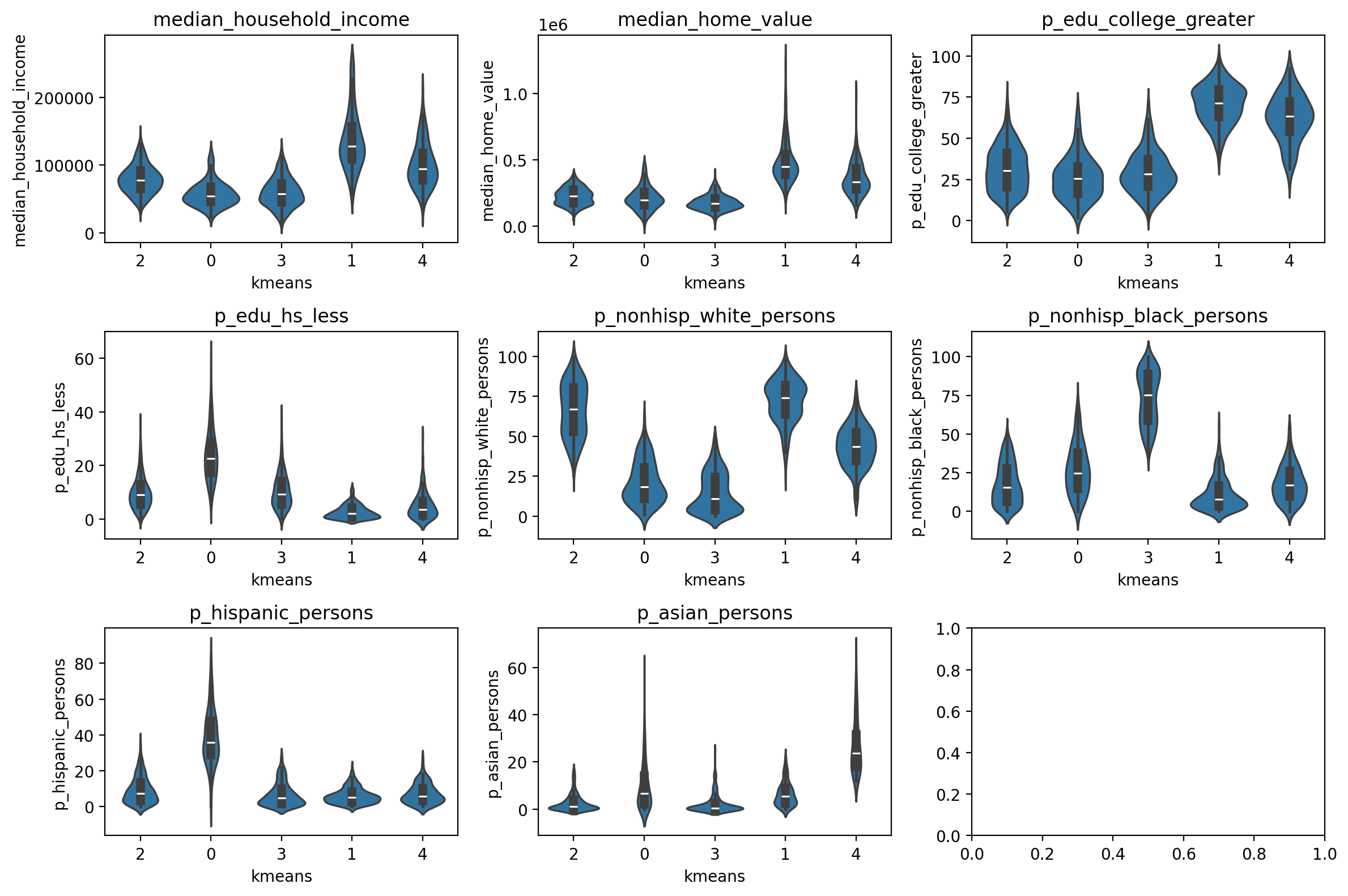 Violin Plots