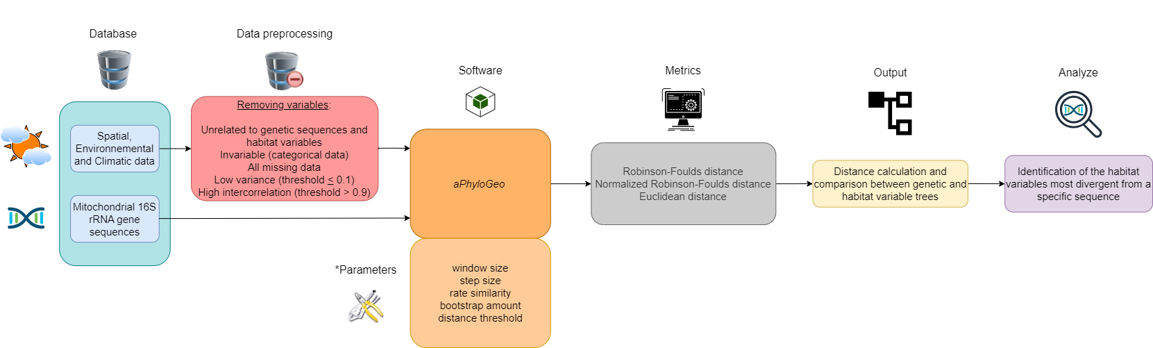 Flow chart summarizing the Materials and Methods section workflow. Six different colors highlight the blocks. The first block (blue) represents our database. The second block (in red) is data preprocessing, which consists of deleting certain variables. The third and fourth blocks (orange) implement the aPhyloGeo software and its parameters for our phylogeographic analyses. The fifth block (gray) applies distance metrics to the genetic and habitat variable trees produced. The sixth block (yellow) calculates and compares distance metrics between genetic and habitat variable trees. The seventh block (purple) identifies the most divergent habitat variables of a specific region of the partial sequence of the 16S rRNA mitochondrial gene based on the results of tree comparisons. *See YAML files on GitHub for more details on these parameters.