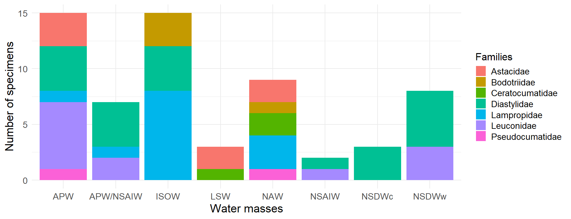 Distribution of Cumacea families by water mass. This histogram represents the frequency of occurrence of the different Cumacea families, classified according to the water mass in which they were collected. Eight water mass categories are represented: Arctic Polar Water (APW), Arctic Polar Water/North Sub-Arctic Intermediate Water (APW/NSAIW), Iceland Scotland Overflow Water (ISOW), Labrador Sea Water (LSW), North Atlantic Water (NAW), North Sub-Arctic Intermediate Water (NSAIW), cold North Sub-Atlantic Deep Water (NSDWc), and warm North Sub-Atlantic Deep Water (NSDWw). The presence of the Diastylidae (turquoise) family in the majority of water bodies (APW, APW/NSAIW, ISOW, NSAIW, NSDWc, and NSDWw) accentuates the resilience and ecological acclimatization of this family to various ecological niches and conditions.