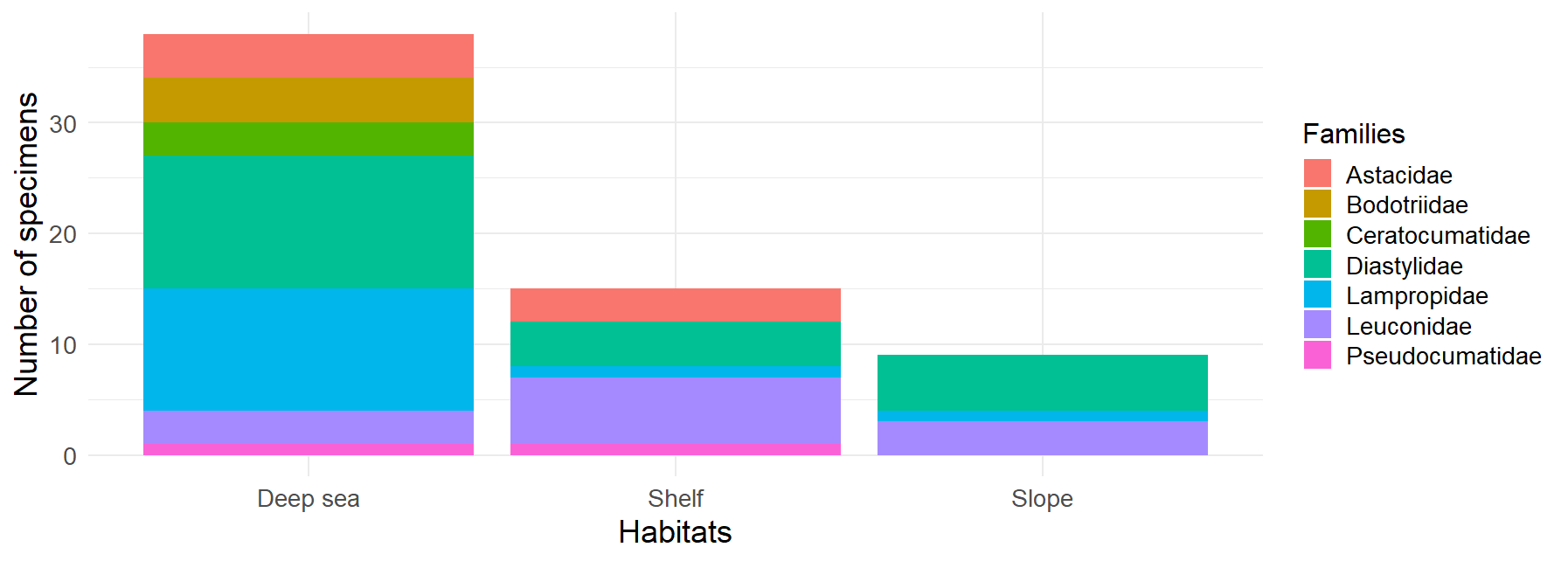 Distribution of Cumacea families by habitat. This histogram represents the frequency of occurrence of the different Cumacea families, classified according to the habitat in which they were collected. Three habitat categories are represented: Deep Sea, Shelf, and Slope. The presence of Cumacea families in more than one habitat, such as Diastylidae (turquoise), Lampropidae (blue), Leuconidae (purple), Pseudocumatidae (pink), and Astacidae (red), may indicate the development of adaptations, whether morphological, physiological or behavioral, that could favor their persistence in these habitats.