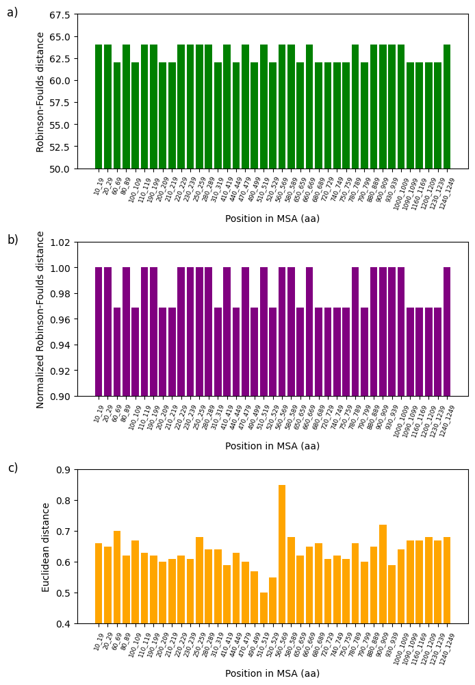 Analysis of fluctuations in three distance metrics using multiple sequence alignment (MSA): a) Robinson-Foulds distance, b) normalized Robinson-Foulds distance, and c) Euclidean distance. Distance variations are studied to establish the potential dissimilarity between the partial sequence of the 16S rRNA mitochondrial gene of 62 Cumacea specimens and the variability of wind speed (m/s) at the start of sampling.