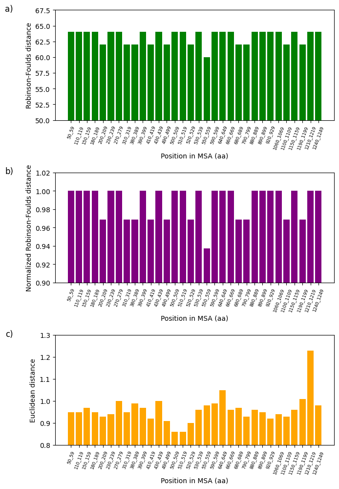 Analysis of fluctuations in three distance metrics using multiple sequence alignment (MSA): a) Robinson-Foulds distance, b) normalized Robinson-Foulds distance, and c) Euclidean distance. These distances aim to determine the degree of dissimilarity between the partial sequence of the 16S rRNA mitochondrial gene of 62 Cumacea specimens and the variation in O2 concentration (mg/L) at the sampling sites.