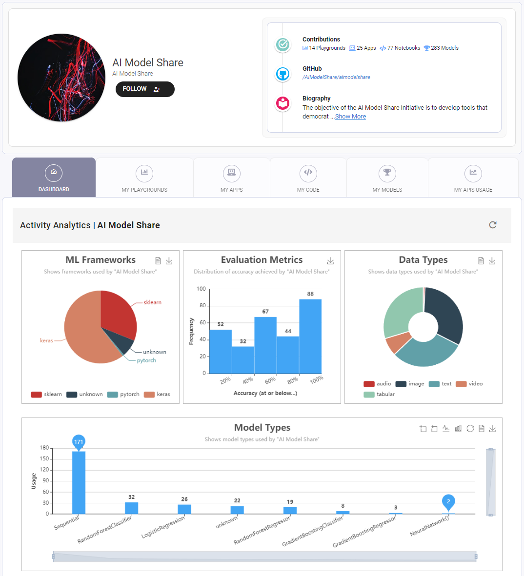 Example of a user profile page. A User Profile Page shows aggregate information about a user’s activity (Dashboard), and provides access to Model Playgrounds, apps, code, and models created by the user.