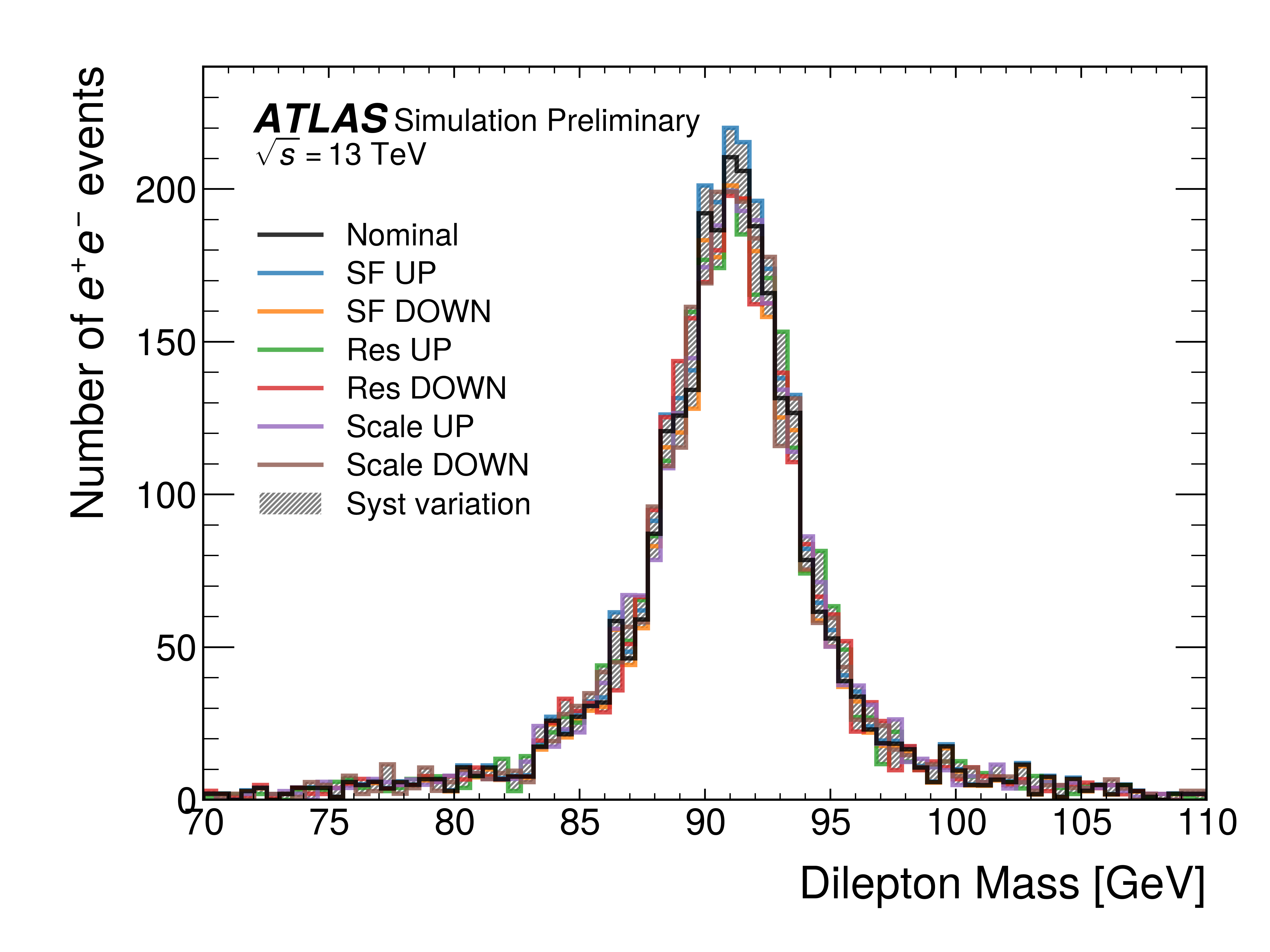 Example of the reconstructed dilepton invariant mass distribution in simulation with the electron reconstruction and identification efficiency scale factor (SF) and corrections to the energy resolution (res) energy scale (scale) computed on-the-fly using the nanobind Python bindings to the ATLAS C++ correction tools.
The total variation in the systematic corrections is plotted as a hashed band. 