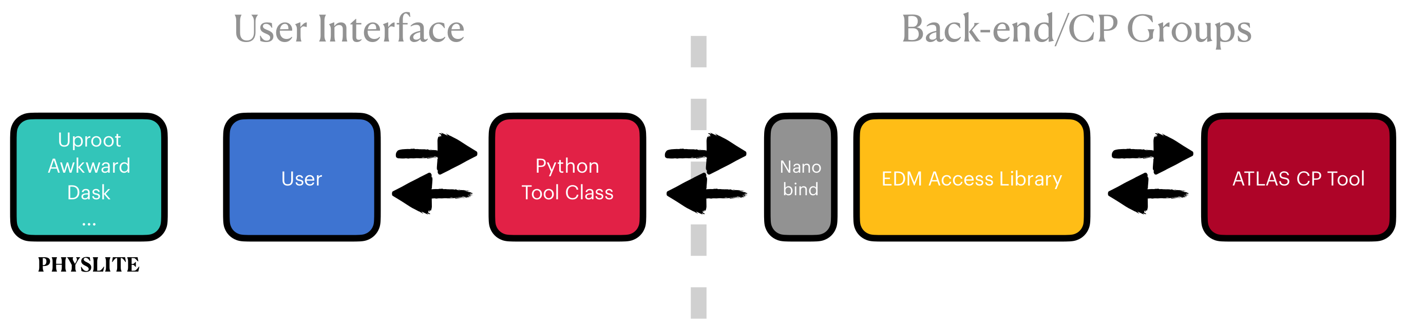 The data access abstract interface from the high level user facing Python API to the ATLAS Event Data Model (EDM) access library that exposes the shared ATLAS combined performance (CP) tools for reconstruction, identification, and measurement of physics objects. 