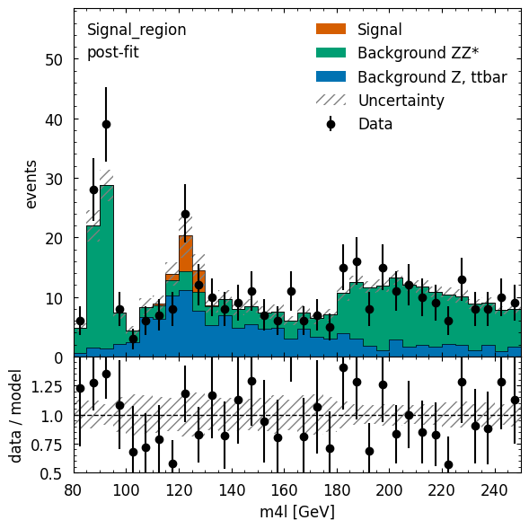 Using cabinetry, pyhf, and matplotlib the data and the post-fit model prediction are visualized.