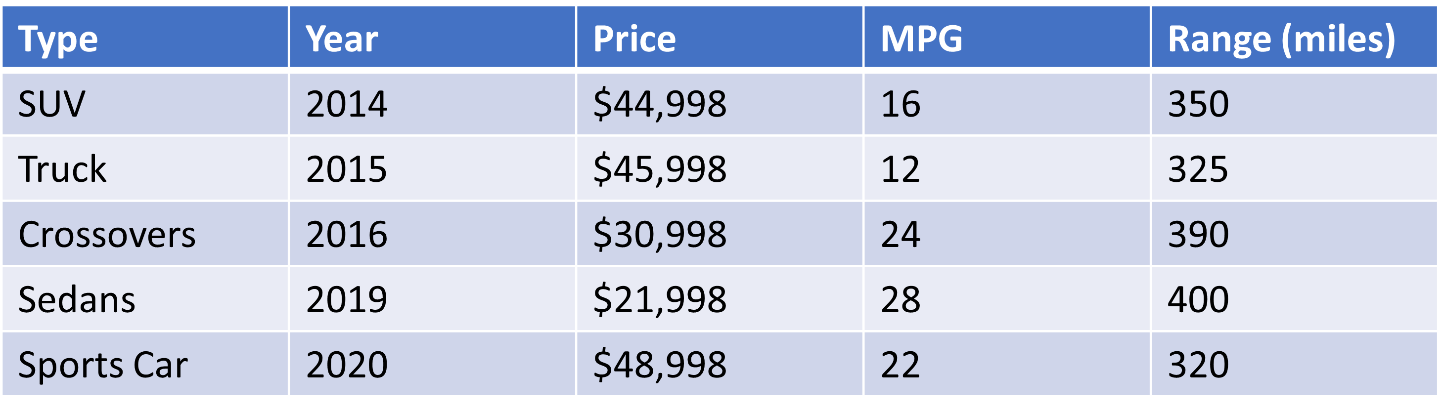 This is a simple example of a tradespace in the context of car shopping. When
shopping for a new vehicle, buyers often compile a list of pros and cons based
on certain vehicle types. The dataset the buyer creates is, in essence, a tradespace.
For example, a buyer may want to maximize potential range, while minimizing vehicle
cost. By analyzing this tradespace, the buyer would be able to see that opting for a
sedan provides both the best price and the best potential range.