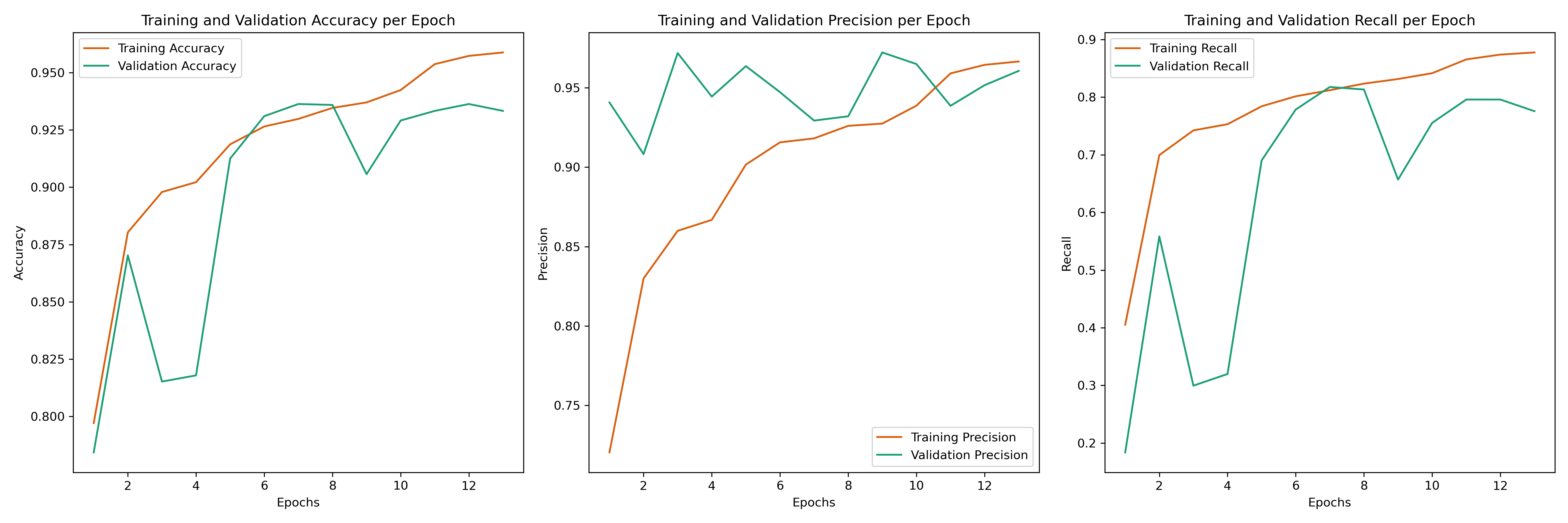 Graphic Representation of the Fluctuation of the Performance Metrics for the Training and Validation Sets Using EfficientNetb0 Across 13 Epochs.