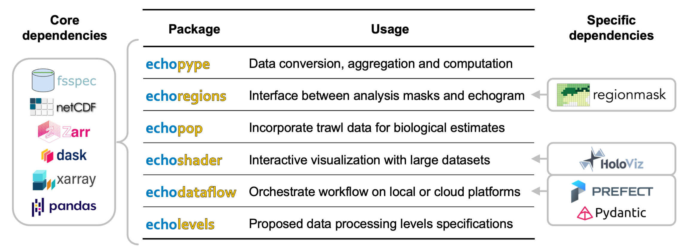 Summary of the Echostack packages and key dependencies.