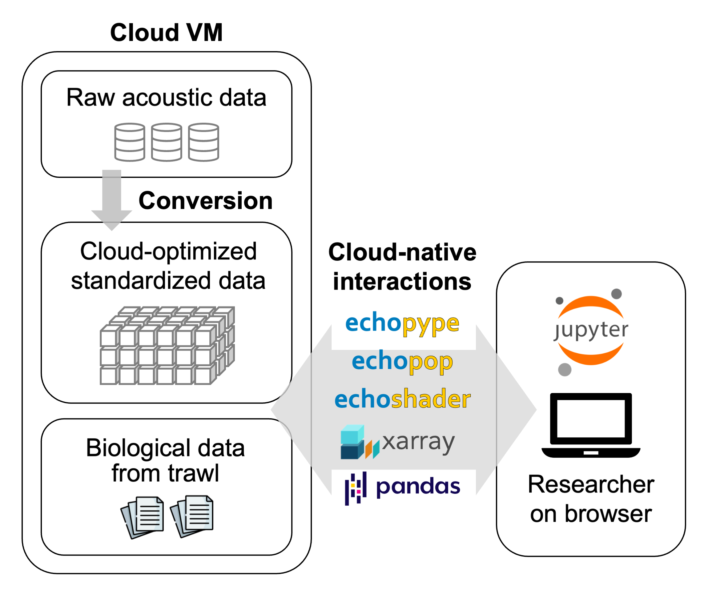 Use case 1: Interactive data exploration and experimentation.