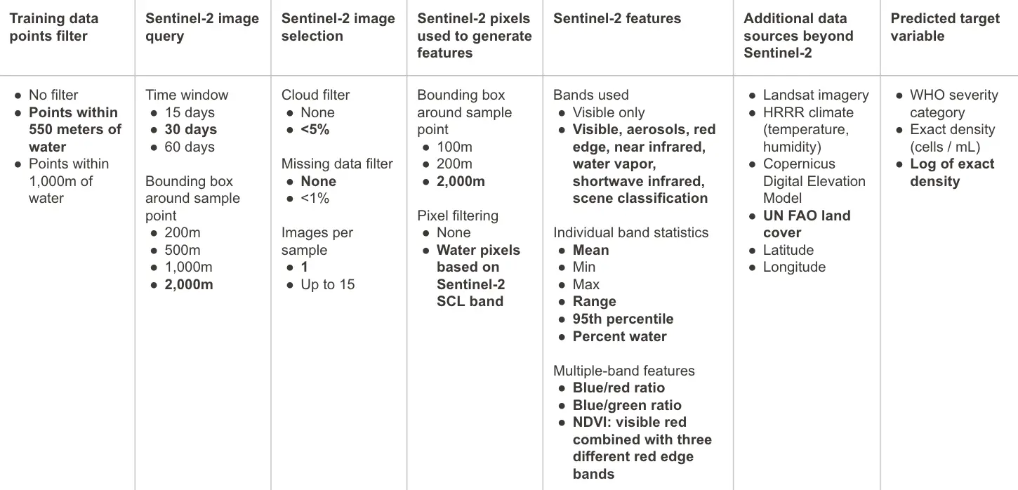 Model experimentation summary, with final selections in bold.