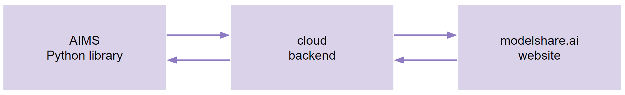 Overview of the AIMS architecture. The AIMS Python library allows users to create Model Playground pages, submit and deploy models, and analyze model metadata. The modelshare.ai website provides a graphical user interface to explore model metadata and generate predictions via auto-generated web apps. All required resources are automatically generated in scalable serverless cloud infrastructure.