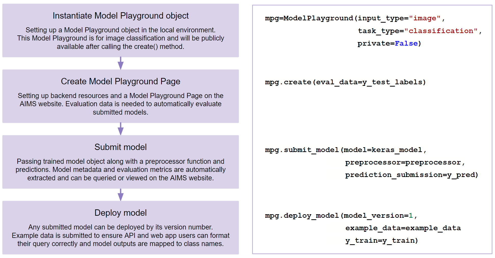 Model deployment process: Models can be deployed with just a few lines of code. After instantiating a local Model Playground object, users can create a Model Playground page that is ready for model submissions. Submitted models are automatically evaluated and can be deployed into live REST APIs.