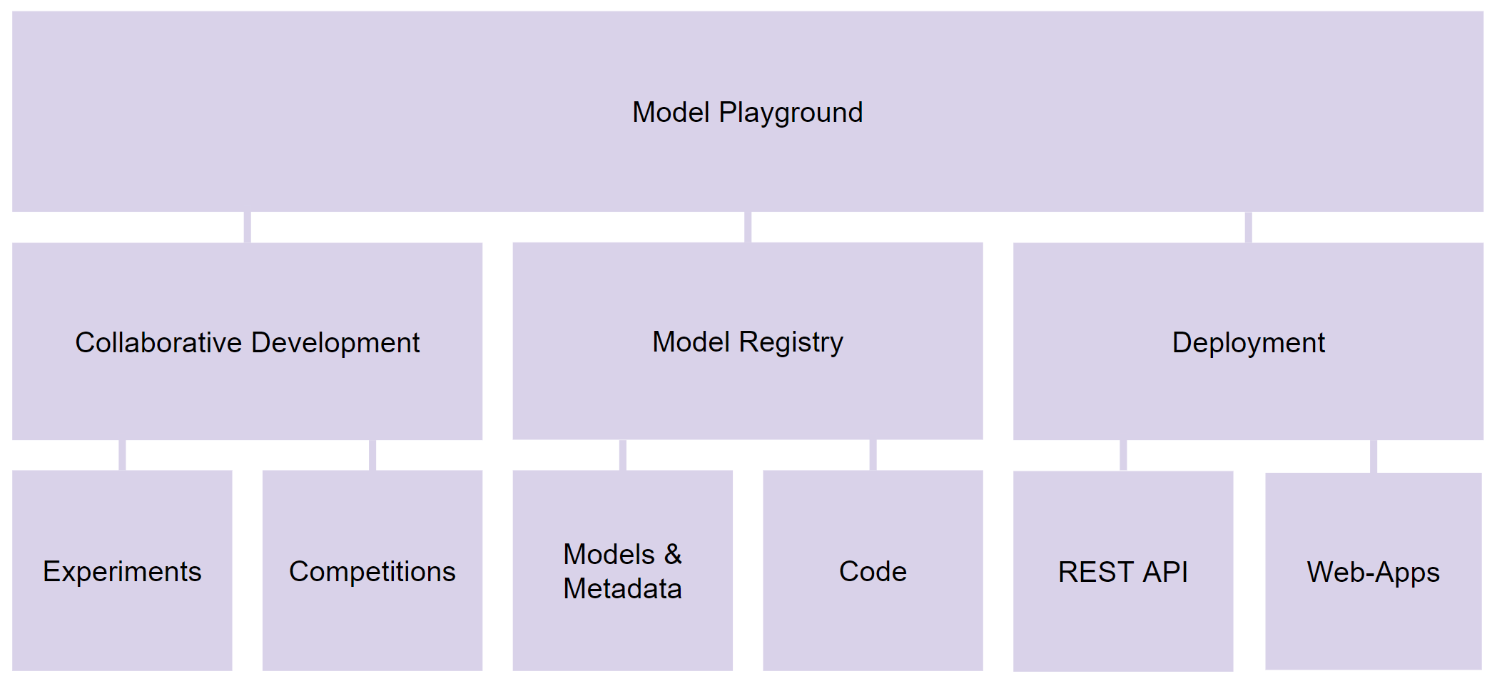 A Model Playground is a standardized ML project space, representing a ML task that is associated with a specific dataset and a task type (classification, regression). A Model Playground includes Experiments and Competitions for collaborative model development, a model registry with model metadata and user-generated code, as well as deployment functionalities including a live REST API and pre-built web-apps.