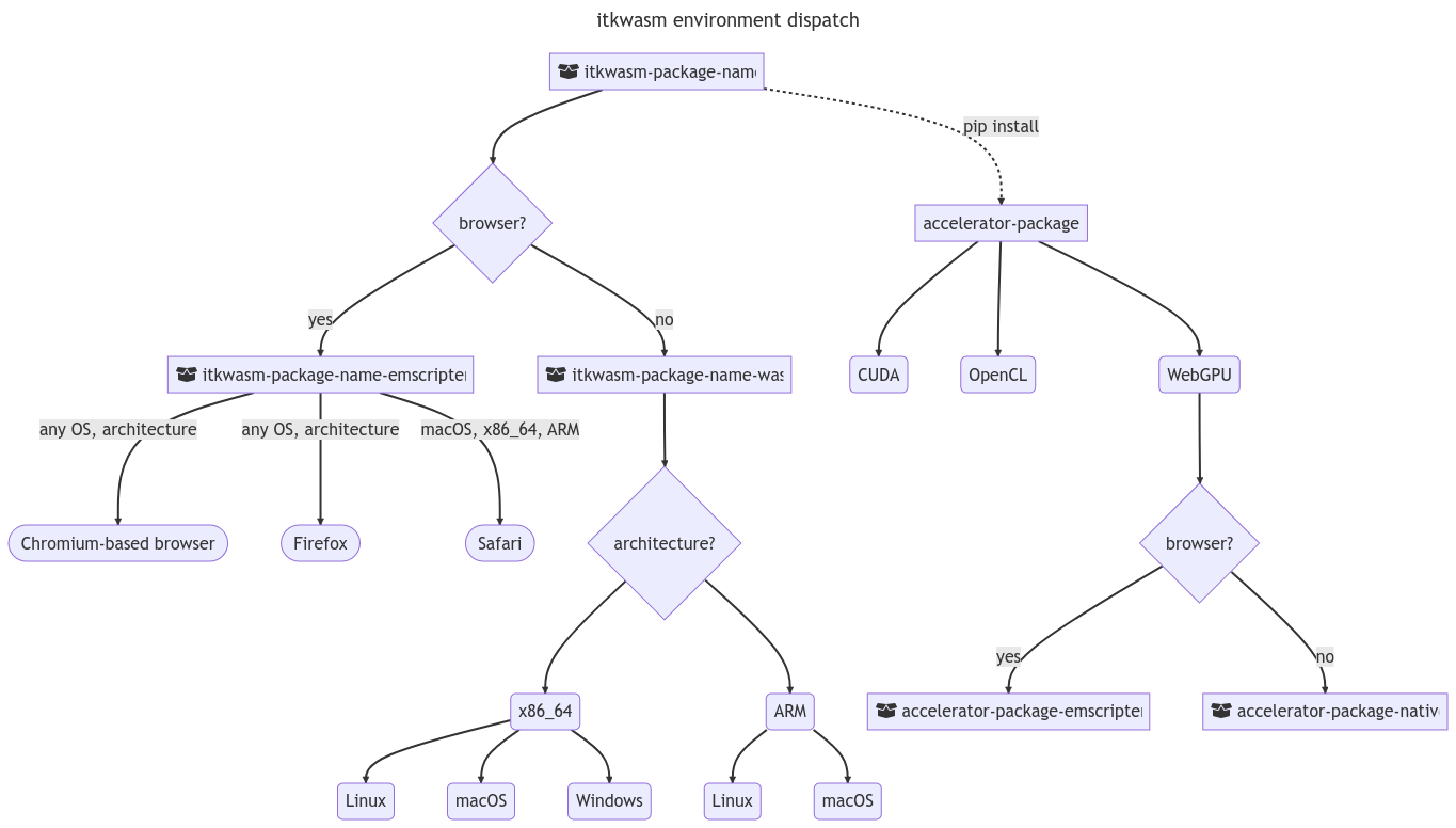 Cross-platform, cross-environment support with optional non-Wasm accelerator packages is made possible by a generated environment dispatch Python package, a WASI-based Python package, and a Pyodide package. The Pyodide package does not have typical Pyodide-Emscripten ABI limitations due to the application of principals from the Wasm Component Model.