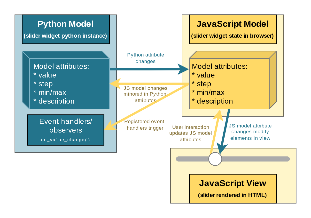 State mirroring between models and view interaction for an example slider widget.