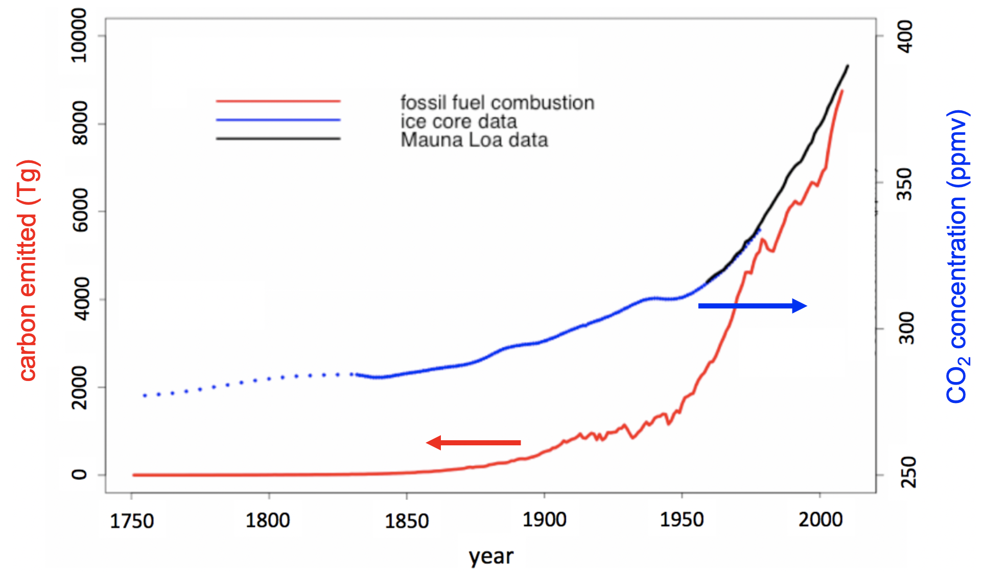 Atmospheric concentration of CO₂ (Tg) compared to CO2 produced by human civilization (ppmv).
Adapted and used with permission from ML Machala, Carbon-Neutral Synthetic Fuel.