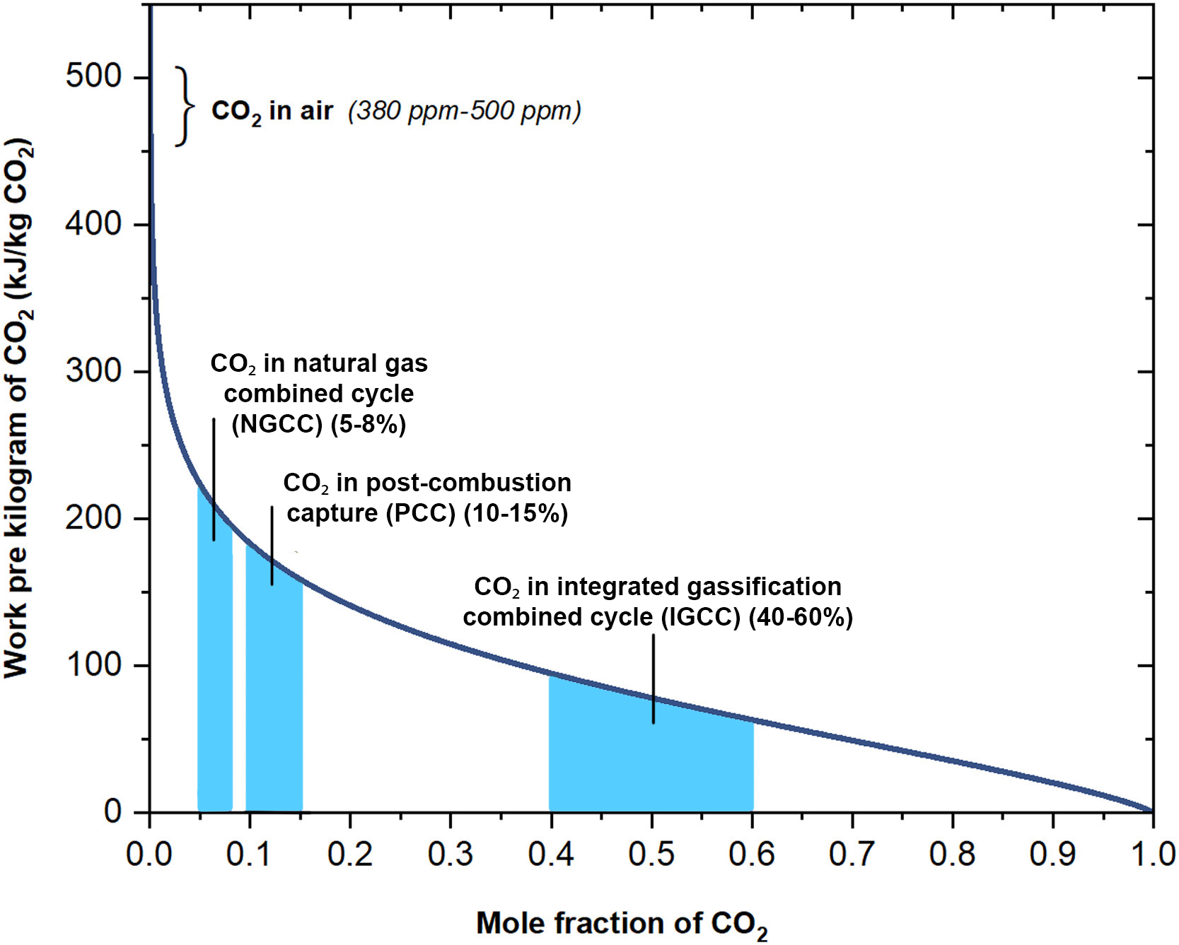 The dependence of the thermodynamic minimum energy to capture CO₂ from a gas mixture (kJ/kg CO₂) at 298 K on the initial CO₂ molar concentration.
Adapted from .