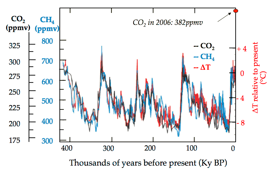 Correlations between concentration of CO₂, CH₄, and temperature.
Courtesy of the Intergovernmental Panel on Climate Change (2001), , .