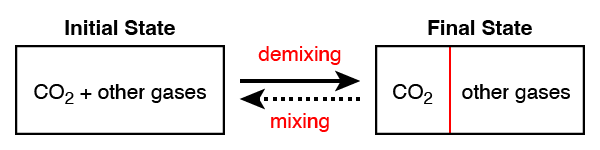 Separating CO₂ from the other gases.