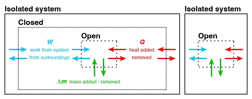 (left) An isolated thermodynamic system which contains a closed system, which itself contains an open system. (right) An isolated system which contains an open system.