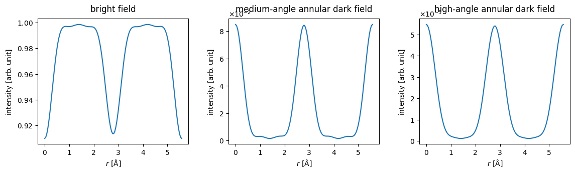 <Figure size 1200x300 with 3 Axes>