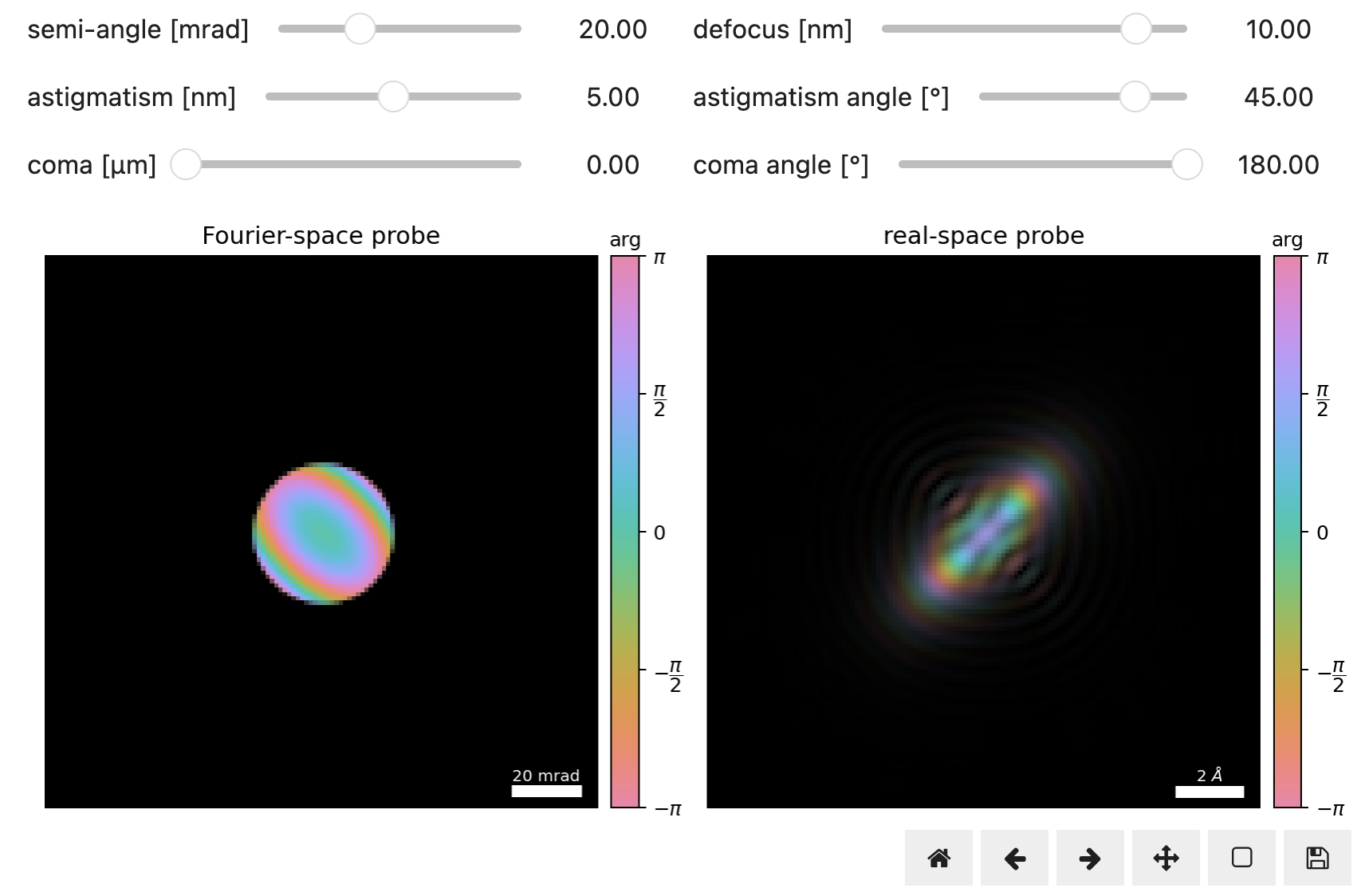 Effect of common aberrations on the real-space size of a converged probe.