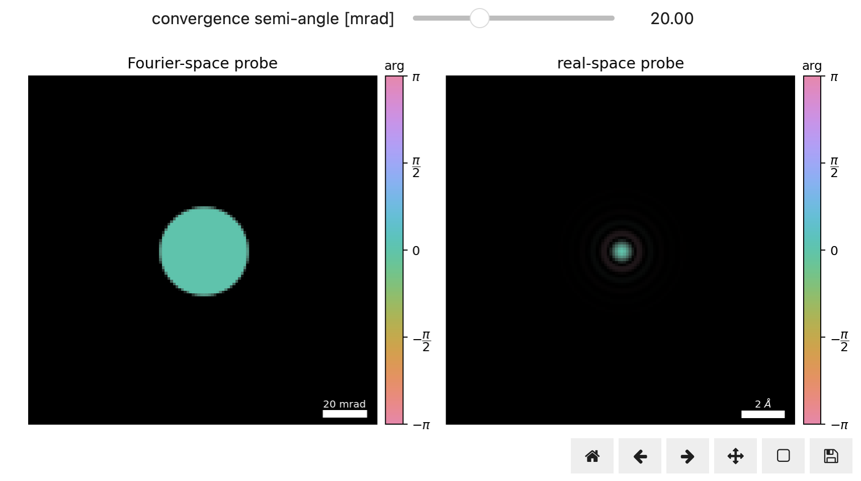 Effect of the convergence semi-angle on the real-space size of a converged probe.