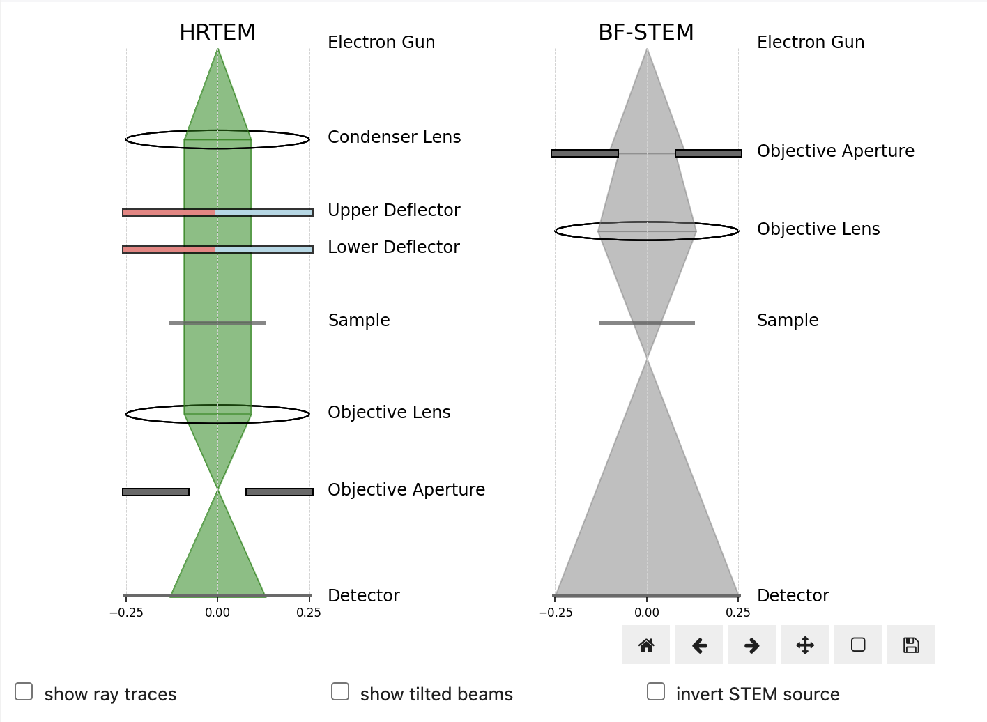 Principle of reciprocity in off-axis BF-STEM and tilted HRTEM.
The tilted ray traces in HRTEM from source-to-detector match the ray traces in STEM from detector-to-source, and highlight the apparent lateral image shifts at the sample plane.