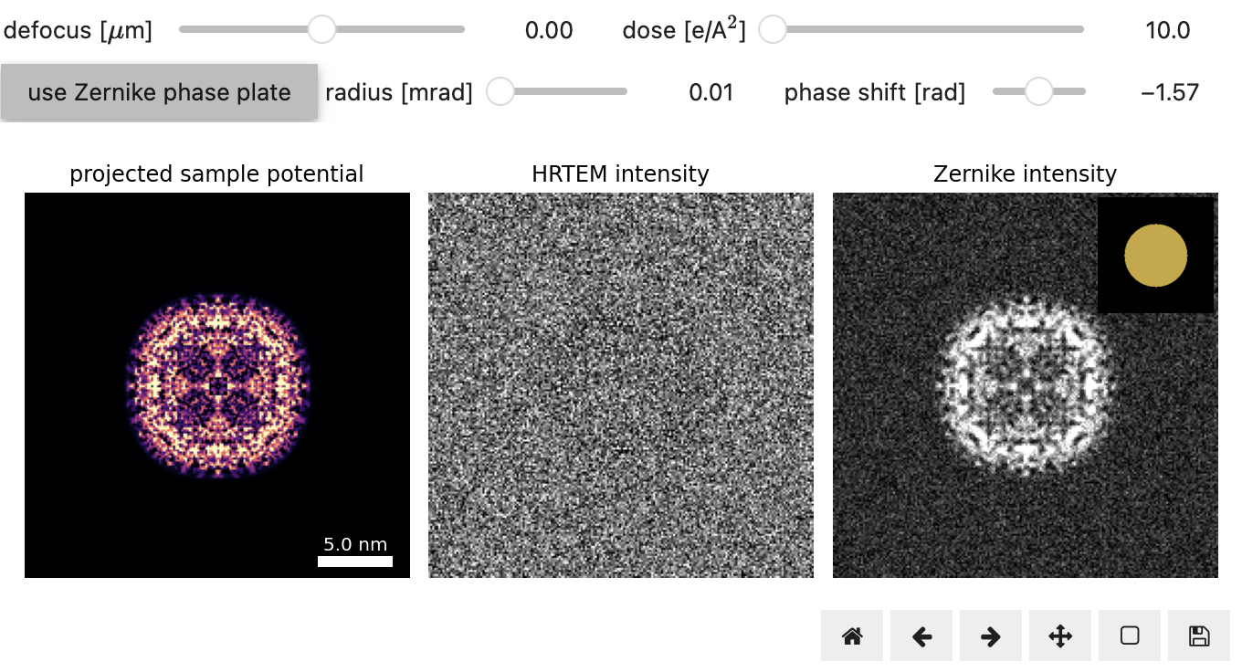 Plane wave HRTEM imaging simulation of apoferritin.
When the defocus is zero, this weakly-scattering sample produces only a small amount of amplitude contrast.
By defocusing the scattered electron wave or introducing a Zernike phase plate, we can increase the contrast.
This produces measurable intensity variations even for very low electron fluence at high resolution.