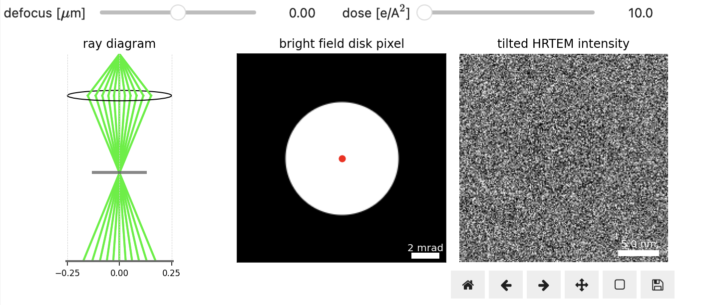 Virtual Bright-Field Images. Schematic of STEM probe (left).
The virtual images (right) are formed from the position highlighted by the red dot (middle).
The size of the shifts become larger with increasing magnitude of defocus.