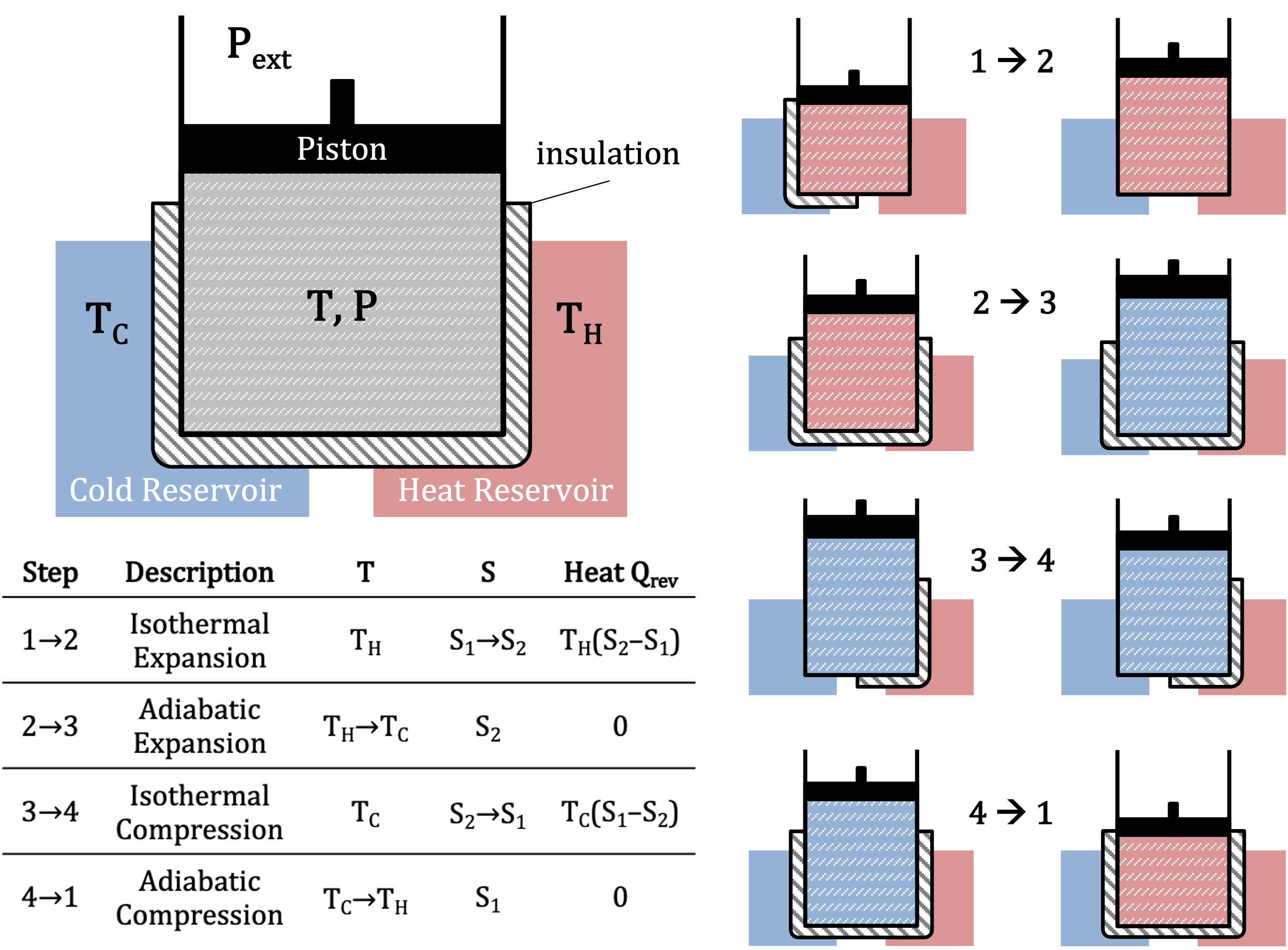 The 4 steps of the Carnot cycle shown for a piston, with the associated changes in T, S and heat Q_\text{rev} for all steps.