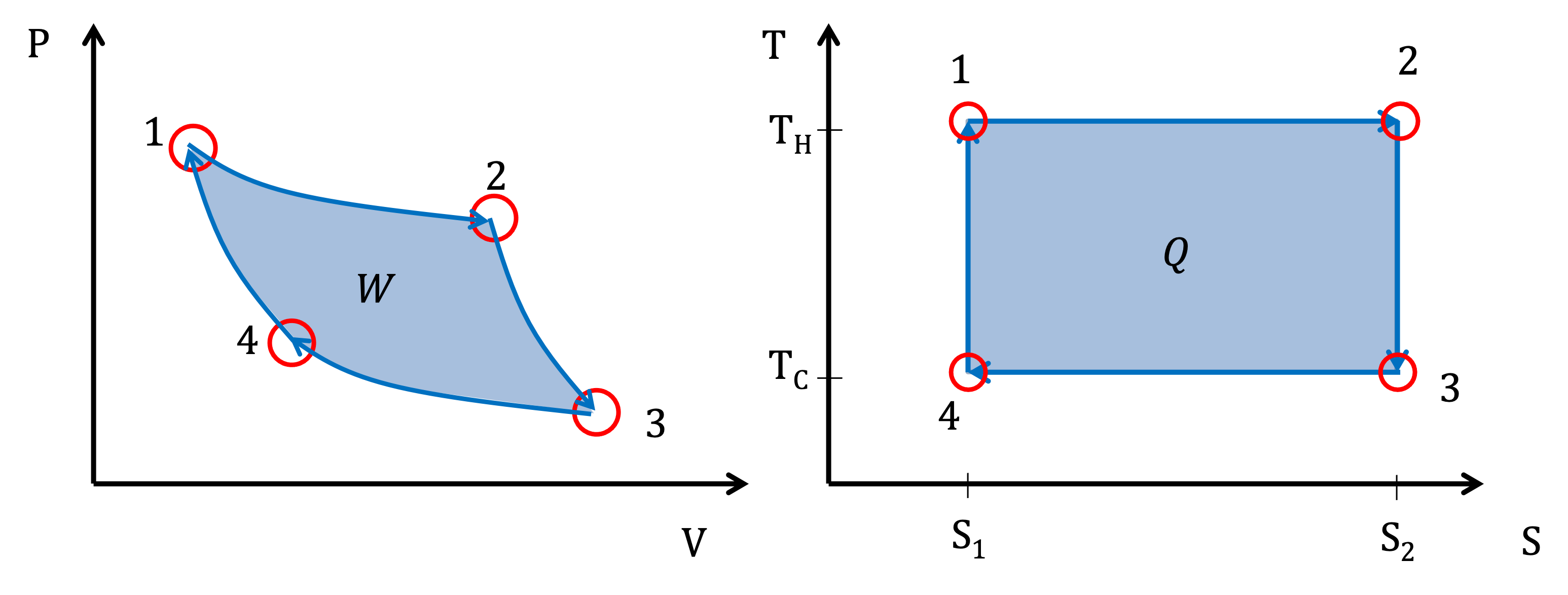 The P-V and T-S diagrams for the Carnot cycle.