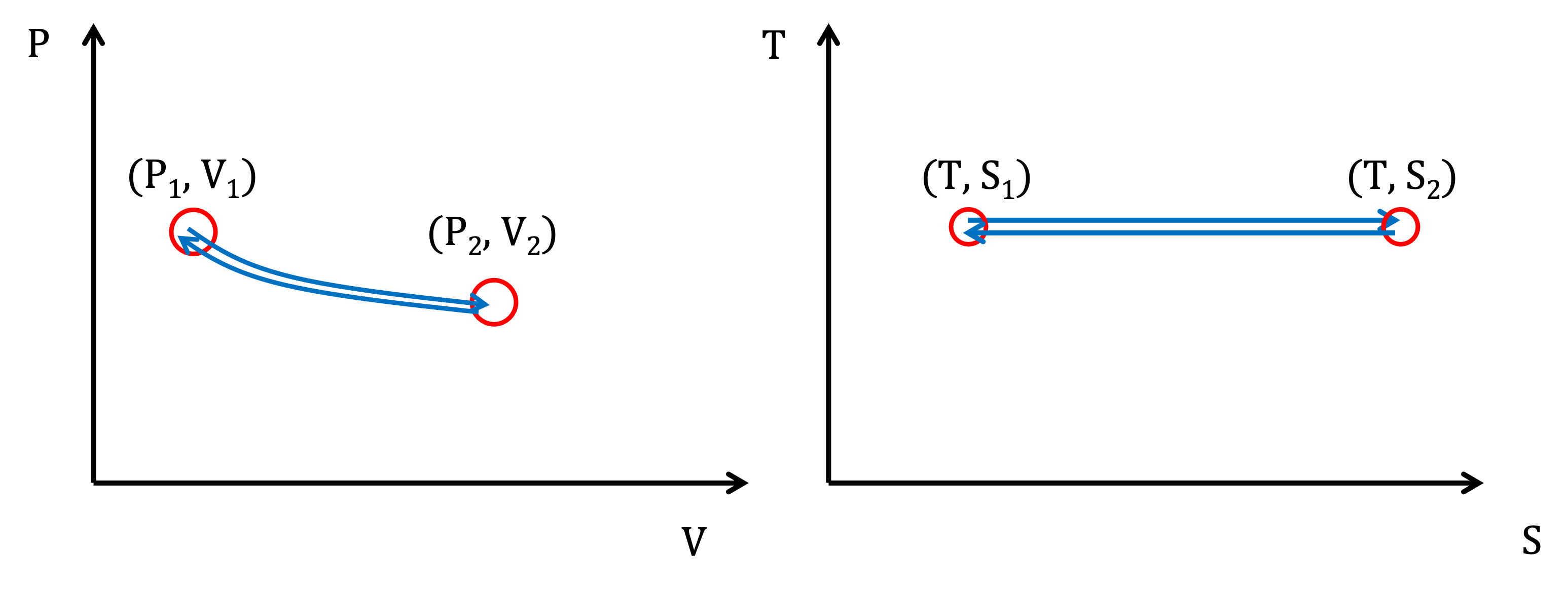 Isothermal expansion and then compression of a piston. Each cycle performs no net work.