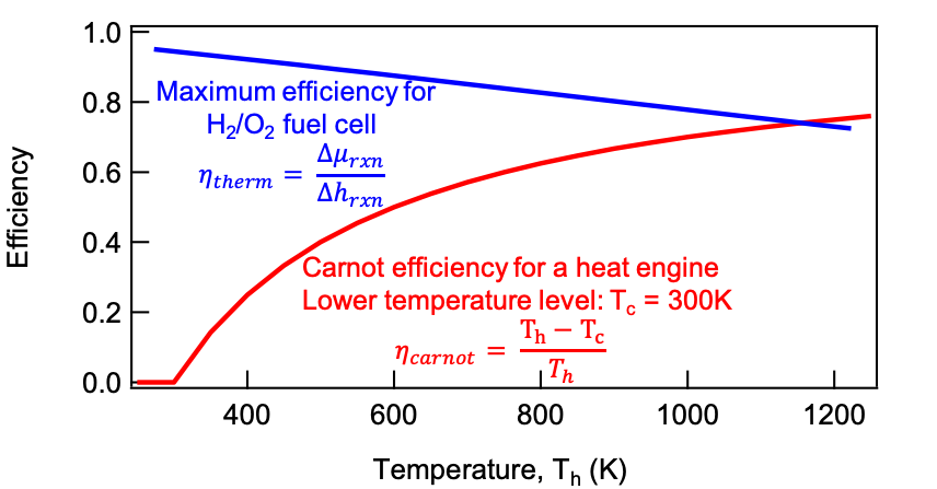 The efficiency of a fuel cell compared to the Carnot efficiency of a heat engine.