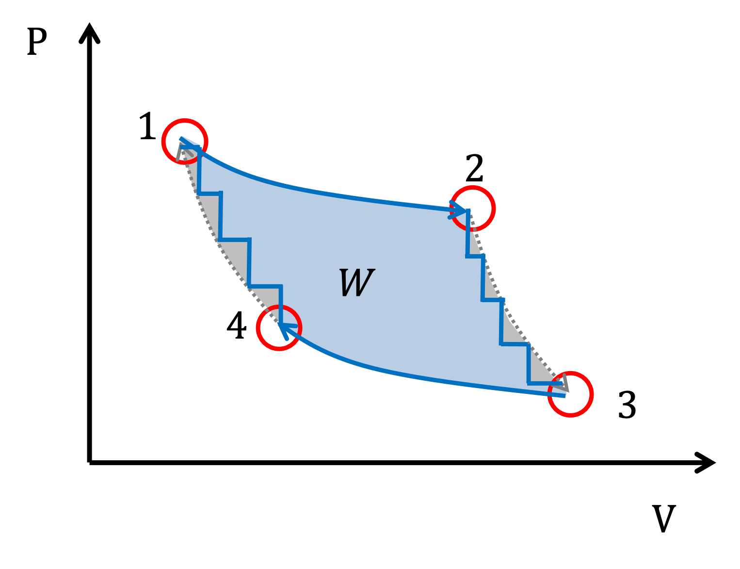 The P-V diagram of an approximate Carnot cycle which includes non-quasistatic adiabatic steps.