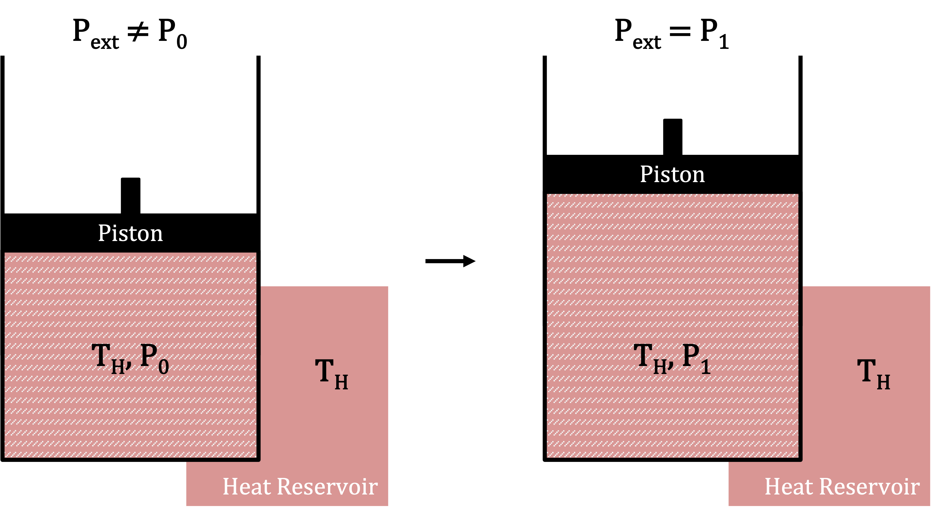 Isothermal expansion of a piston connected to a heat reservoir. The walls of the piston allow heat transfer, but not exchange of matter.