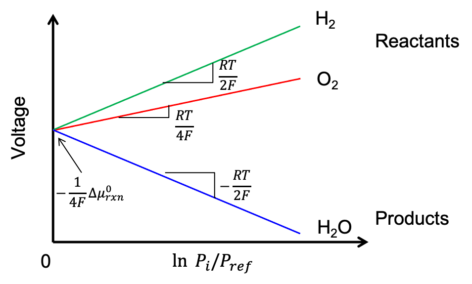 The voltage of a fuel cell as a function of the natural log of partial pressures. The intercept is determined by \Delta \mu_{\text{rxn}}^0 and can be changed by modifying the chemistry of the reaction. Increasing the reactant concentrtion increases the voltage, while increasing the product concentration decreases it.