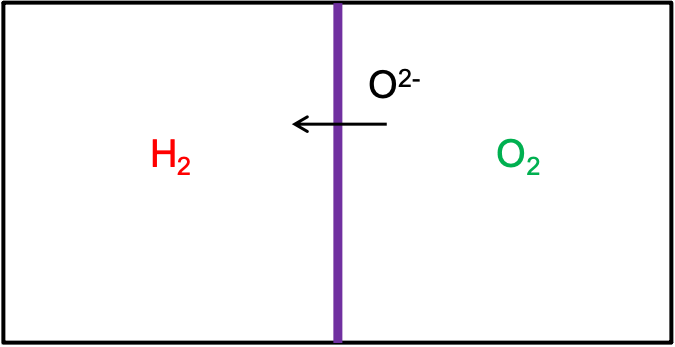 Fuel cell schematic where the membrane only allows oxygen ions to pass through