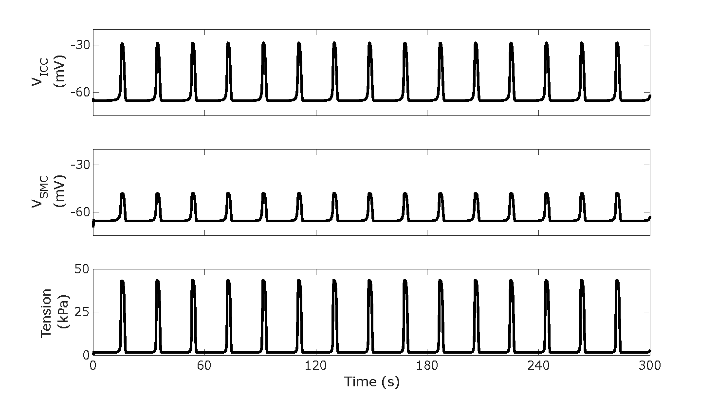 Slow wave and phasic contractions without any neural regulation input as shown by traces of V_{ICC}, V_{SMC}), and T. Reproduces Figure 2A from the Primary Publication. Script: figure_generation/baseline_plotter.m; Figure: generated_fig/baseline_3min_<timestamp>.svg