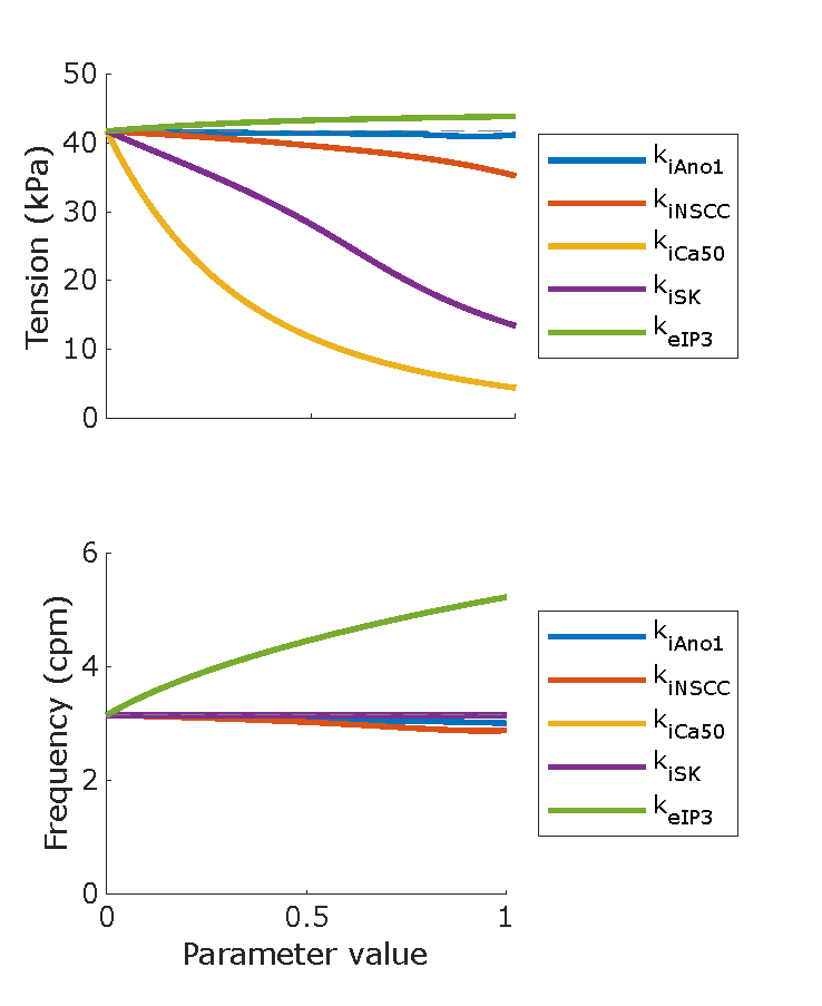 Phasic contraction maximum tension and frequency for sweeps of parameter values from 0 – 1 with an increment of 0.1. The non-varying parameters were set to 0. f_i and f_e were set to 10 Hz, and non-linear scaling terms w_{iICC}, w_{iSMC} and w_e were set to 1.0. Reproduces Figure 3 from the Primary Publication. Minor changes were required to correctly load the parameter sweep results for plotting, see Section %s. Script: figure_generation/parameter_sweep_1D_combined_plot.m; Figure: generated_fig/stimulation_varying_<timestamp>.svg